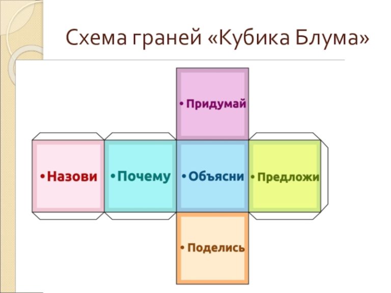 Кубик блума презентация